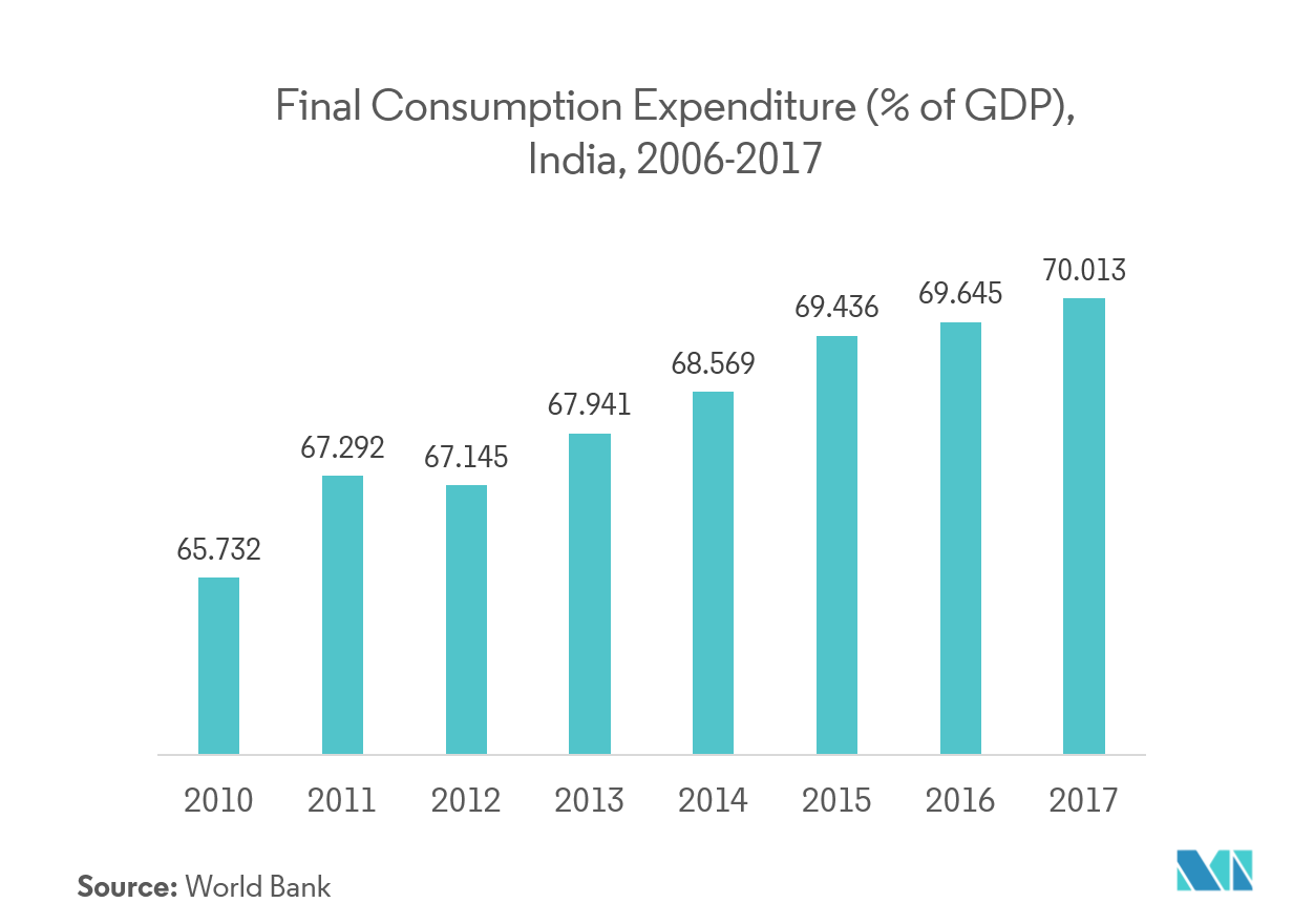 India Consumption Expenditure as % of gdp